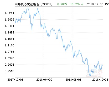 中邮核心优选混合基金最新净值跌幅达1.76%