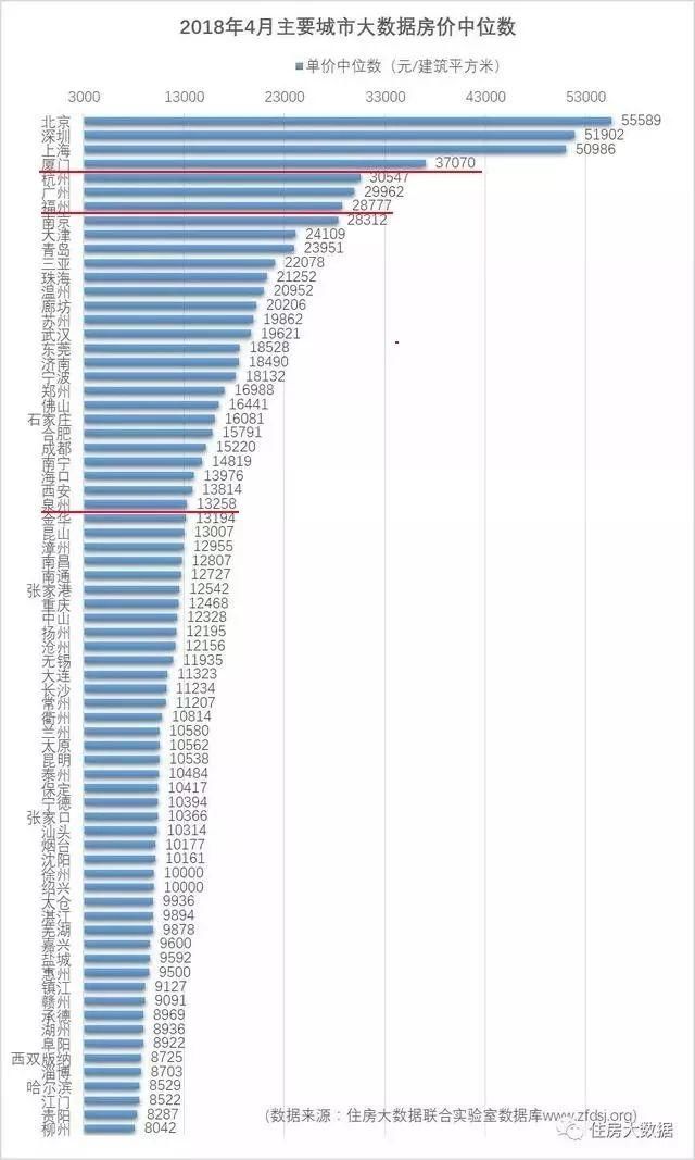 6月房价出炉!中国房价“最离谱”的五大城市，福州第二，厦门第一