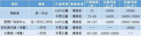 昆明公寓单价破两万 租房落户时代你还住公寓吗?