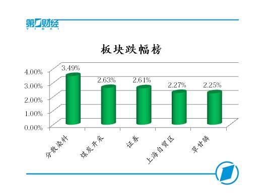 A股普跌沪指再破3100点，小米概念逆势拉升