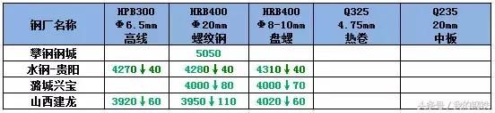 期螺跌破3900，良好预期落空 钢价加速下跌？