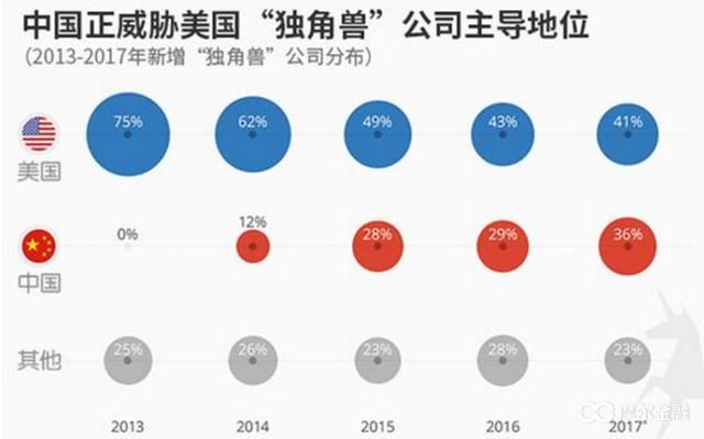 2018年A股牛市的起点 独角兽企业争夺战已经打响