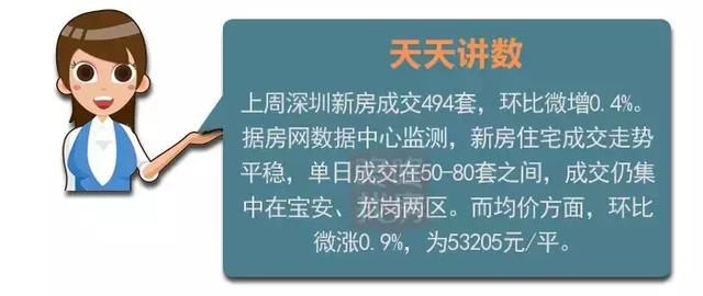 南山均价重回“10字头”！上周深圳新房成交494套