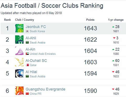 亚洲俱乐部排名:亚洲足球俱乐部排行榜TOP10