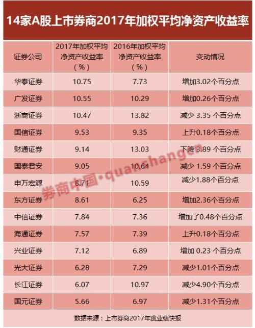 40家券商2017业绩排名抢鲜看:中信国君华泰位居前三