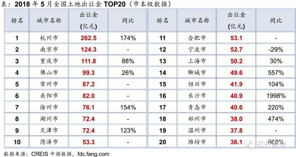 一线供地“凉凉”，二三线同比大涨!楼市未来何去何从?