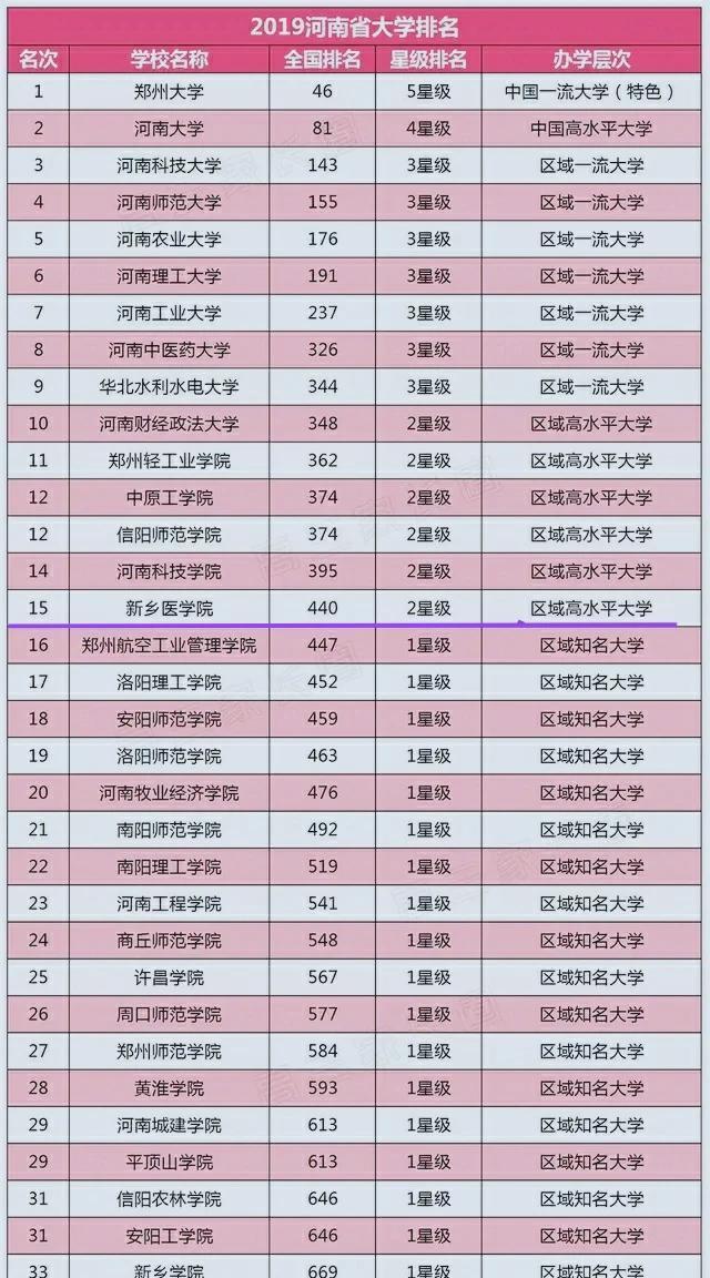 河南所有二本大学排名_河南二本大学