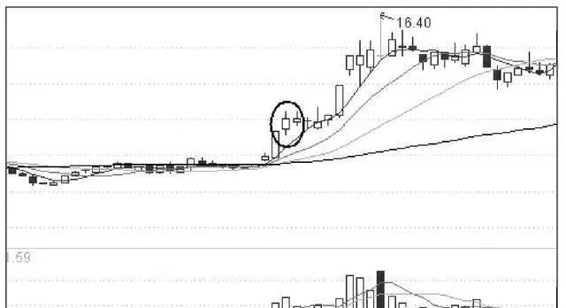 史上成功率最高的起涨买入信号，一旦掌握，一买就涨很轻松
