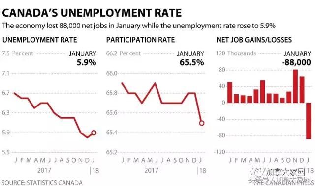 别换啦，加币还要跌！坏消息：加拿大最新经济数据惨不忍睹！