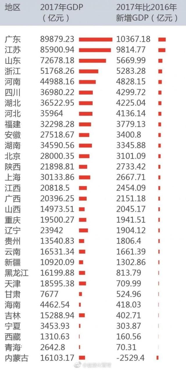 2017年经济排行：广东总量第一，贵州增速第一，你家第几？