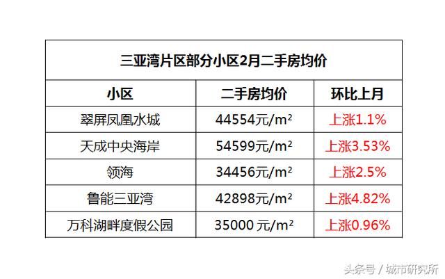 唯一一个房价贵过一线的三线城市 你敢在这买房吗