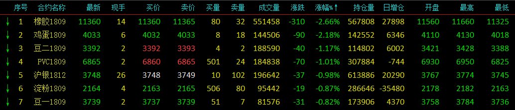 多品种跳水橡胶跌近3% 苹果坚挺暴涨逾5%