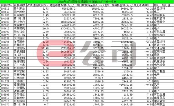 陆股通净流出13.77亿 银行及家电股遭减仓