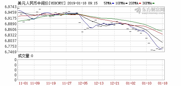 在岸、离岸人民币兑美元双双升破6.79关口