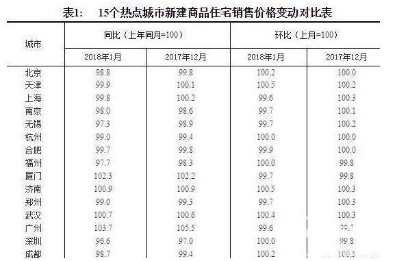 2018房价降了?降的是涨幅!涨幅!