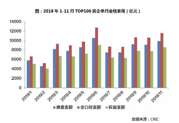 房企2019年11月业绩榜单