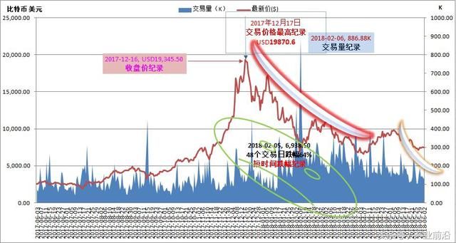 比特币交易创4项纪录，或正在走向归零