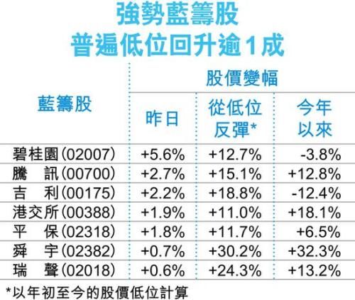 强势蓝筹载誉回归助恒指挑战31500点 后市关注四指标