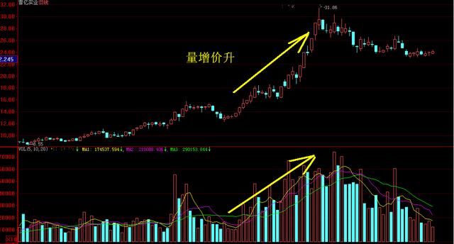 内涵成交量你懂多少？掌握了你能在中国股市横行！