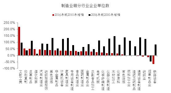 中国经济渐入存量时代，新旧动能转换应谋求\＂错位发展\＂