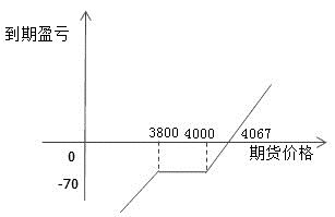 有效降低权利金成本