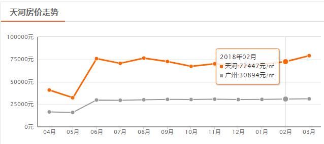 广州11区买房门槛大揭底:最低首付74万!