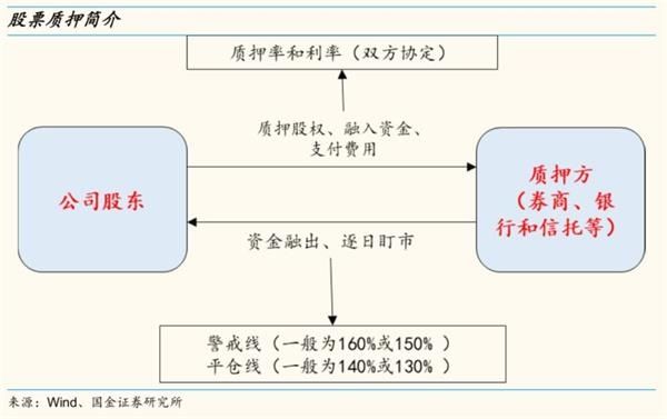 国金策略:A股几乎“无股不押” 个股股票质押风险值得警惕