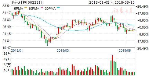 最新公告揭露重大利好 七只股今日或冲涨停