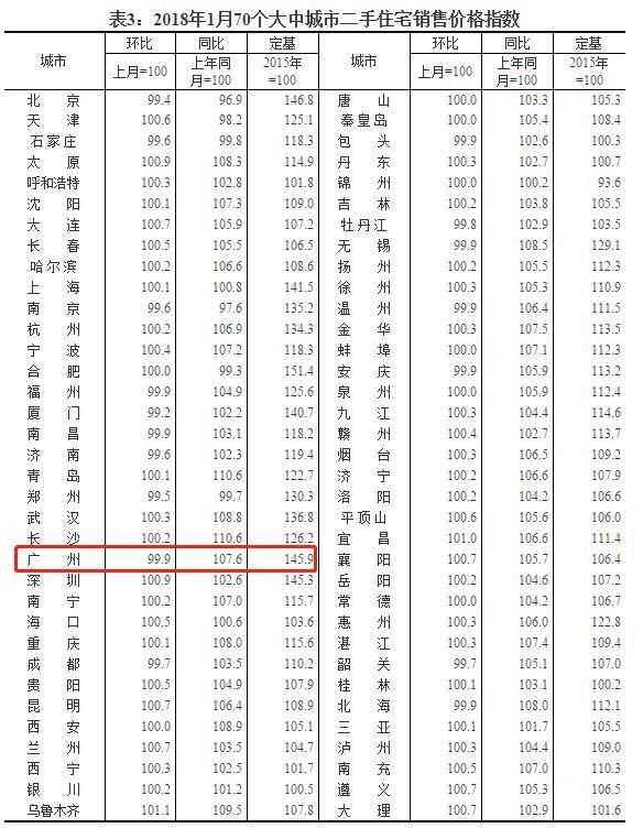 国家统计局:广州房价连续6个月下跌!但增城......