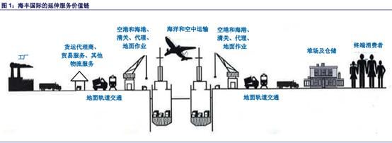 航运板块长牛股海丰国际(01308)：2017年的加速之旅，你在吗？