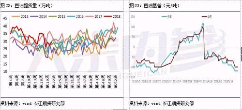 油脂反弹空间且行且珍惜