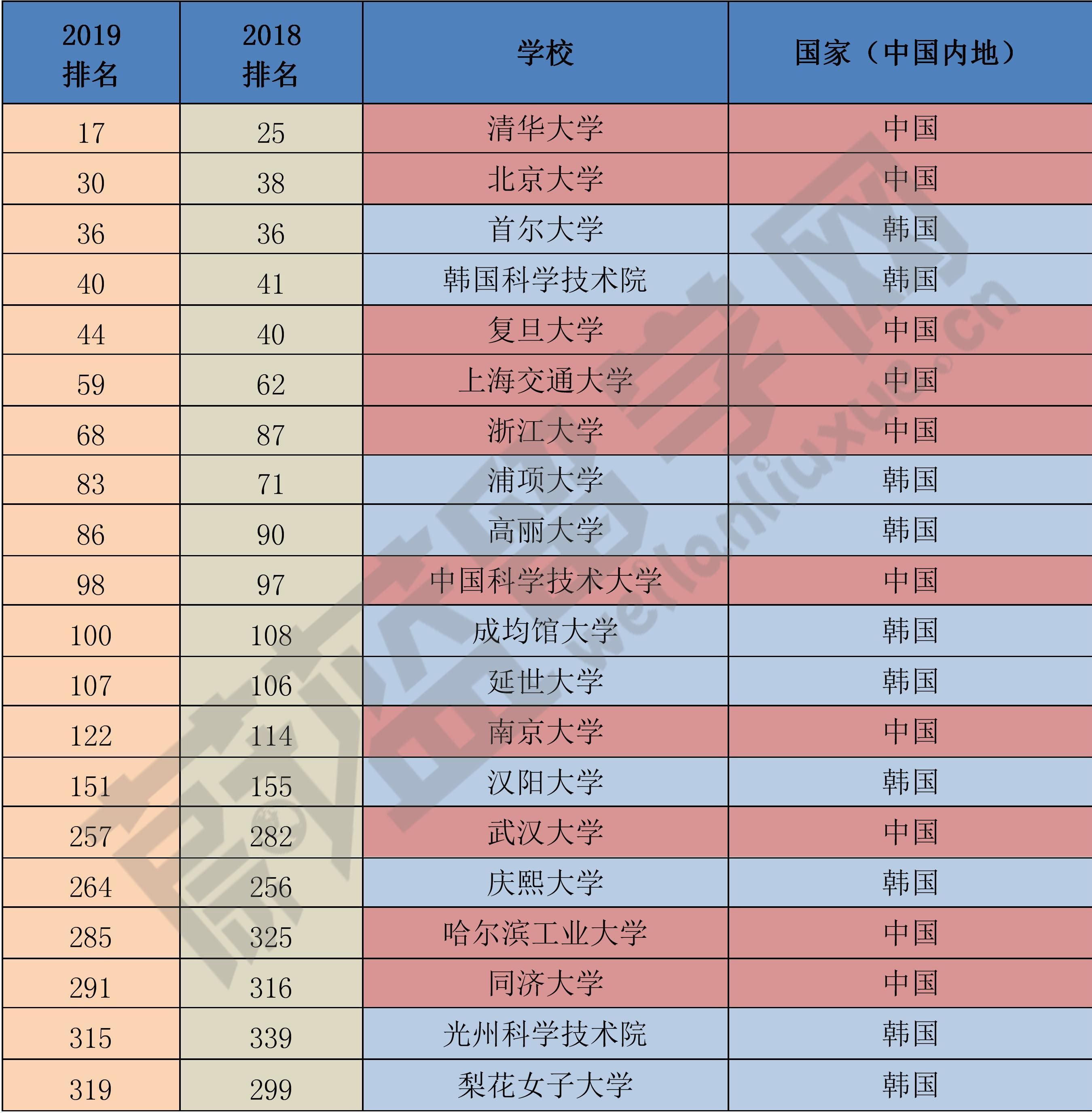 2019年QS世界大学排名--韩国大学排名