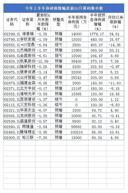 业绩预增+筹码集中 这些双料股或有行情