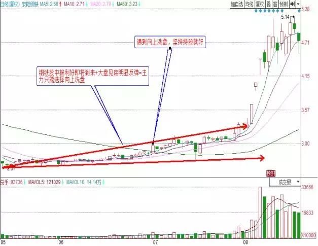 图解跟庄技巧，看穿股票涨跌 抓黑马股如探囊取物