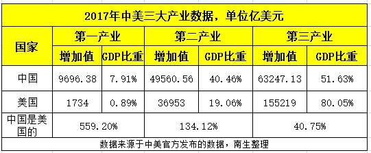 厉害吧!仅美国第三产业的GDP就超过了德国、英法和意大利之和