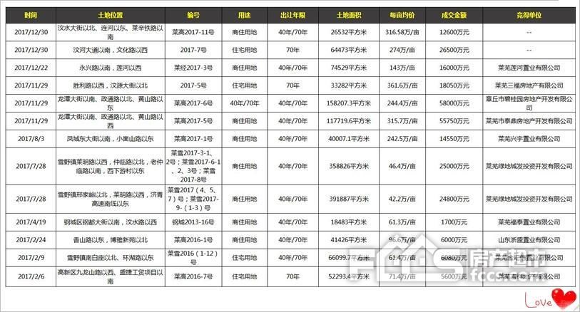 莱芜房价飞起!原来秘密在这里!