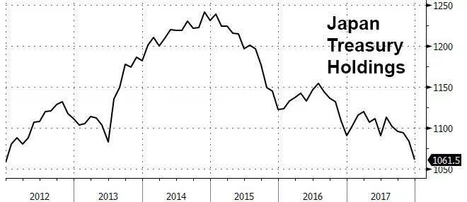 抛售美债的不是中国?日本美债持有量连续五个月下滑!