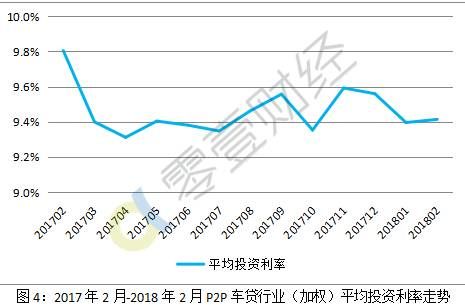 2月P2P车贷50强榜：车贷贷款余额3年来首现下降