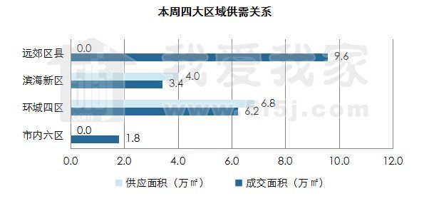 全市新房成交彻底回暖，还有一个好消息:房价降幅近一成!