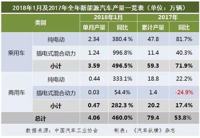 2018年1月新能源汽车市场分析：产销量同比暴增，环比暴惨，新一