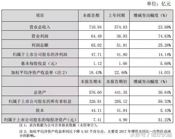 刚刚，顺丰公布2017年成绩，收入超700亿！