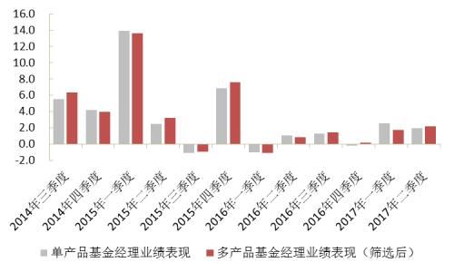 “多劳一定非能者”？再论多产品基金经理的业绩表现