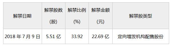 银鸽投资今日解禁超5.5亿股，解禁金额近23亿元