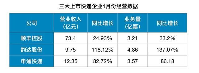 开门红后的快递股，接下来要关注哪些因素？
