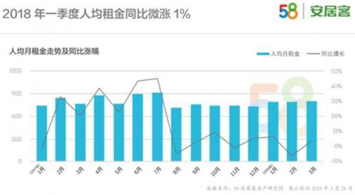 租房市场分化:一线城市租金平稳 新一线租金猛涨