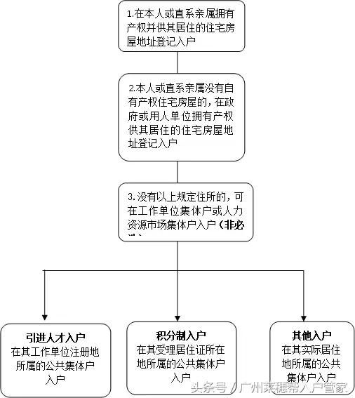 别小看公共集体户，它可是你入户广州的致胜法宝