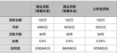 作为即将买房的90后对房贷了解多少呢?