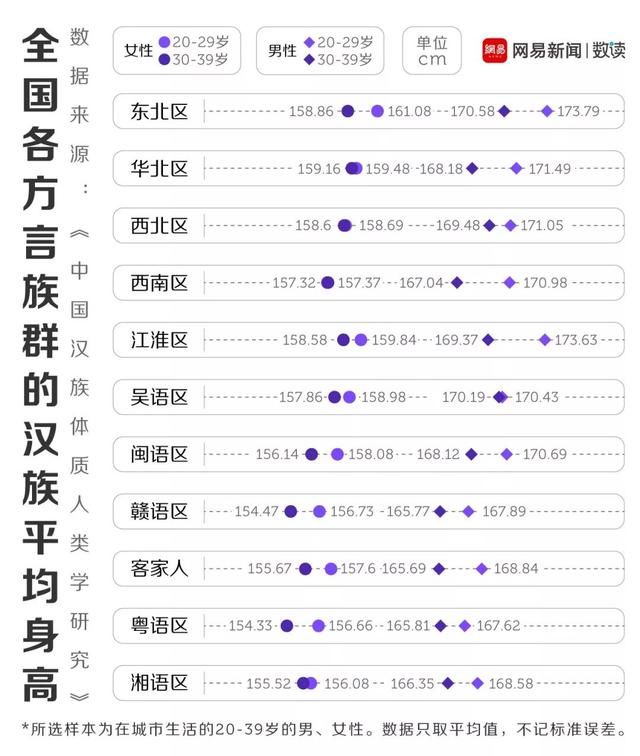 中国哪里人长得最高？吉林表示不服！结果出来了……