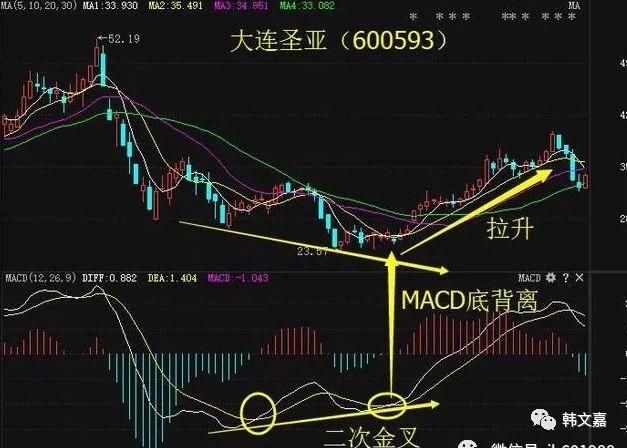 一旦掌握了中国股市的“王者指标”MACD，从此告别亏损！