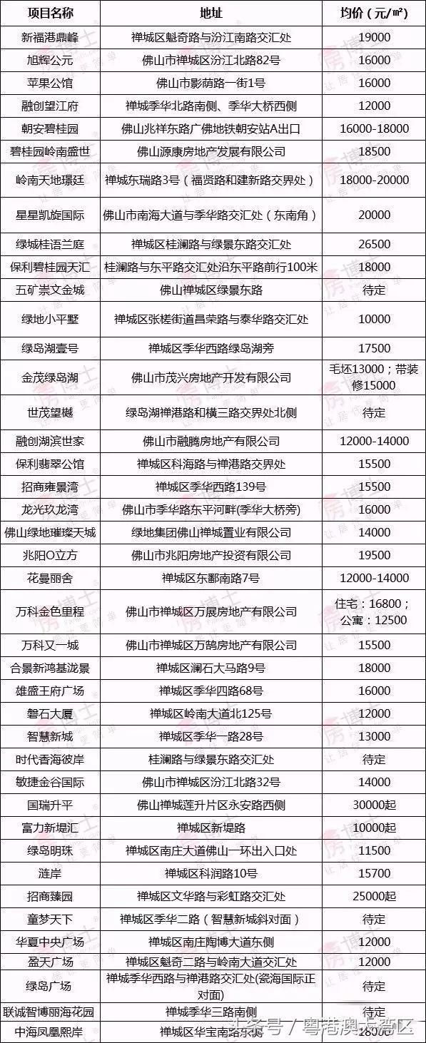 粤港澳大湾区9城最新房价出炉！你的家乡涨了多少？